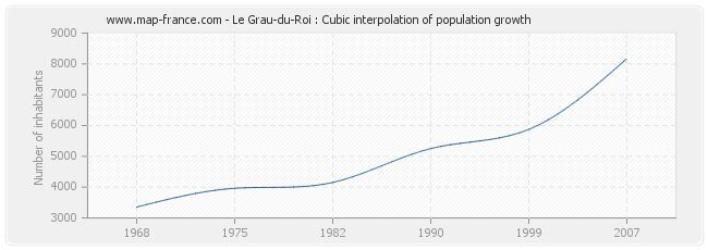 Le Grau-du-Roi : Cubic interpolation of population growth